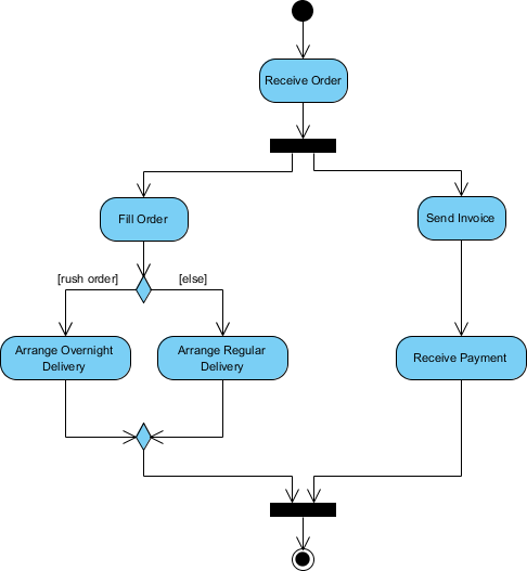 Activity Diagram - Process Order