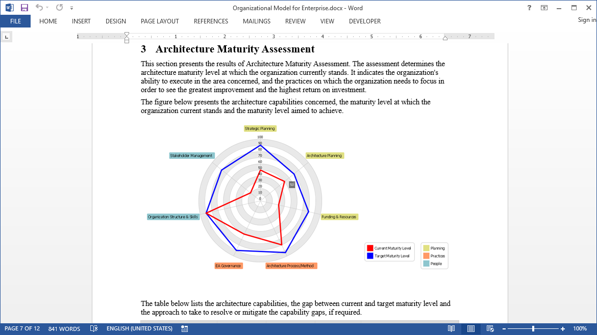 Architecture Maturity Assessment