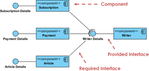 Component diagram example