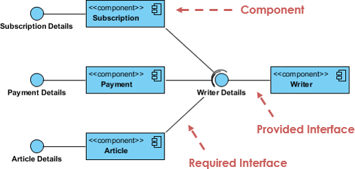 Component Diagram