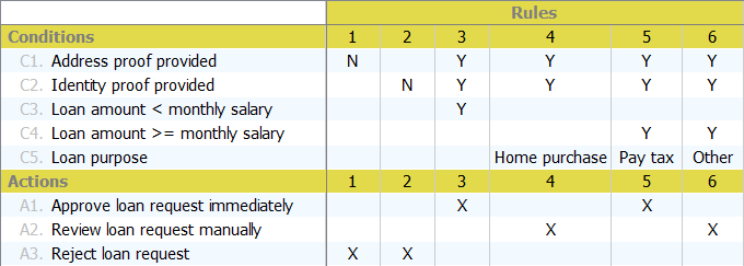 original decision table