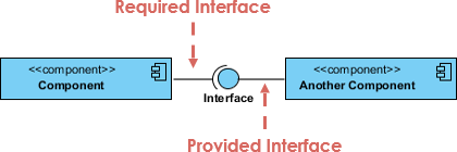 Required and provided interface