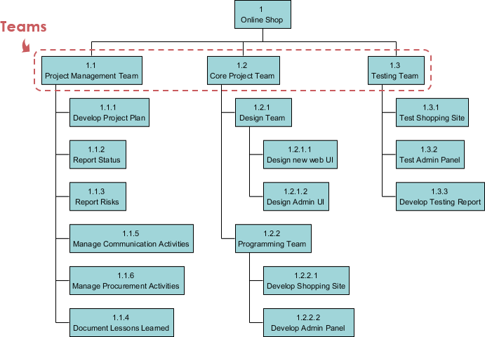 Responsibility-based Work Breakdown Structure