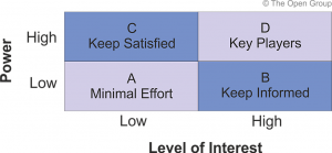 Stakeholder grid