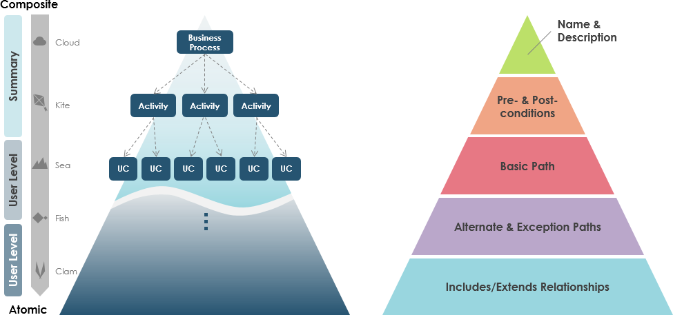 Agile Use Case Approach