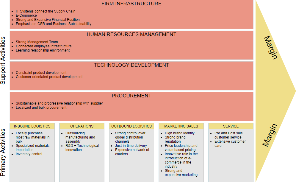 Value Chain Diagram Example - International Sportswear