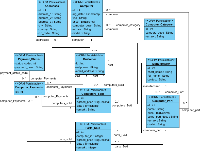 Class diagram formed from ERD