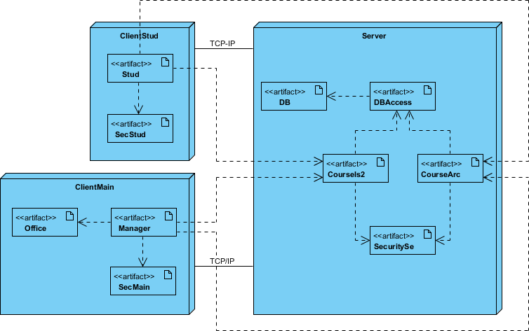 Deployment Diagram TCP/IP Example