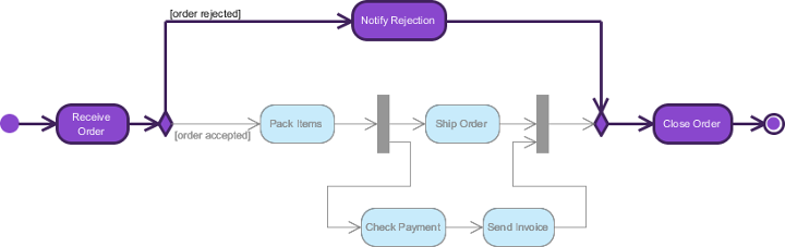 path highlighted in activity diagram