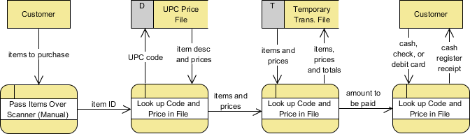 Physical DFD Example - Grocery Store