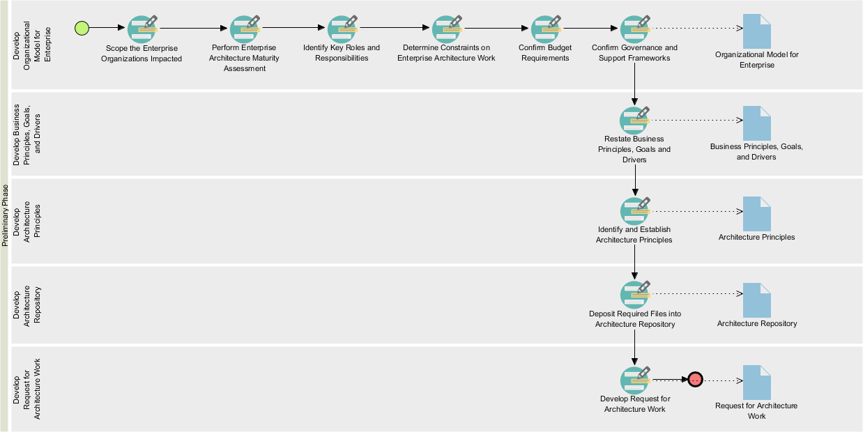 Preliminary Phase Process Diagram.