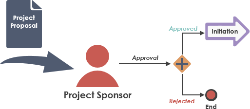 Project Sponsor evaluates Project Proposal