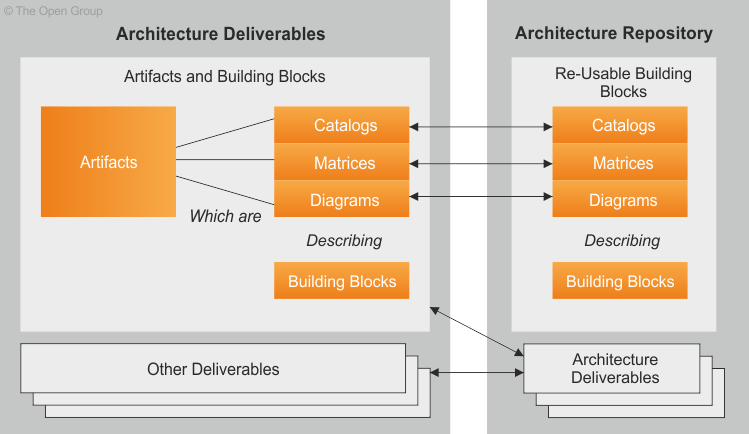 Architecture Content Framework