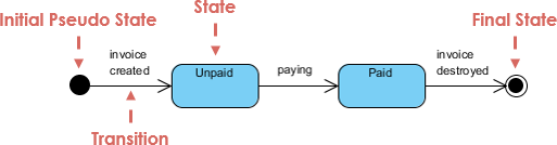 Simple State Machine Diagram