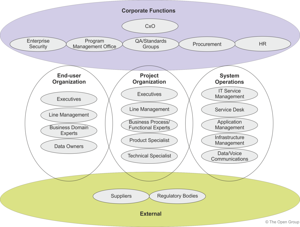 Stakeholders categories