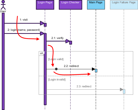 Animated sequence diagram