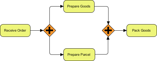 BPMN parallel gateway example