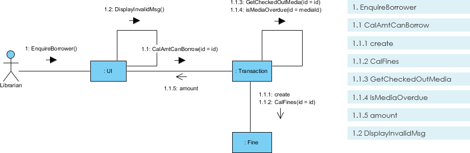 Communication Diagram elements