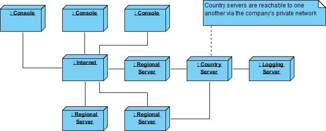 Deployment Diagram - Distributed System