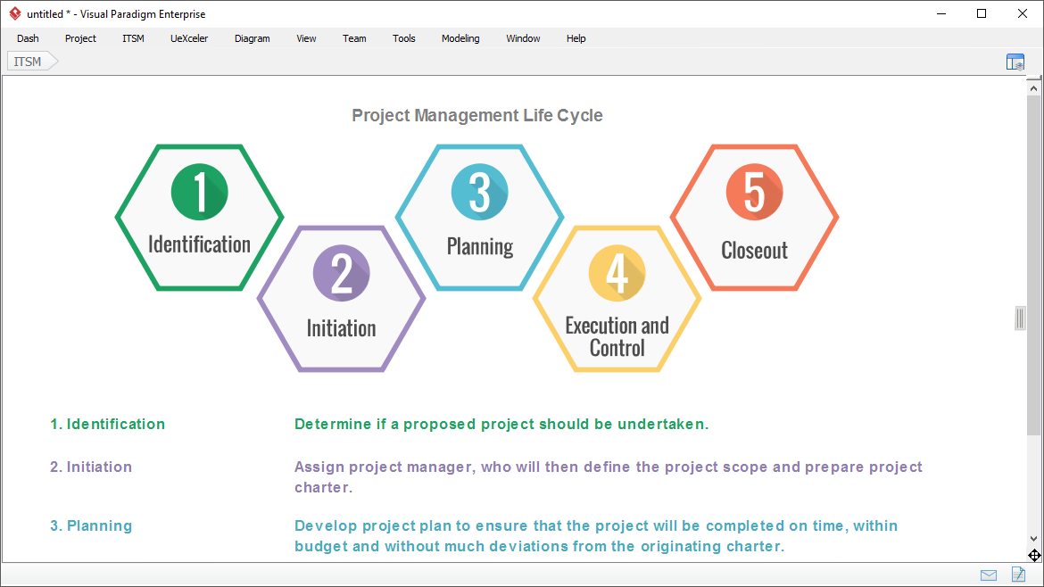 The Project Management Lifecycle