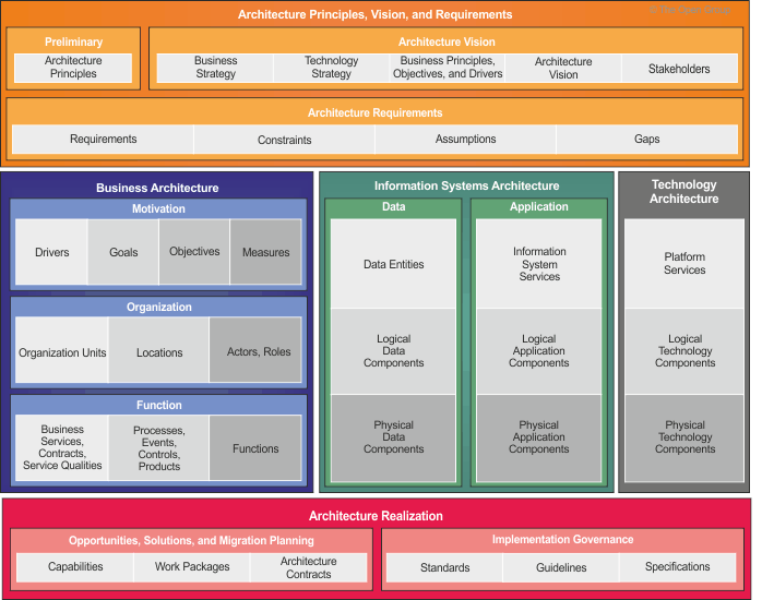 TOGAF ADM Content Metamodel