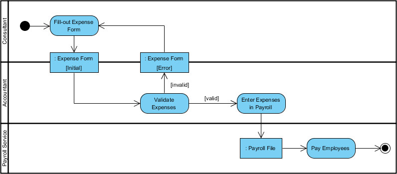 Activity Diagram - Use of Swimlane