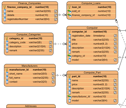 Add reversed entities to ERD