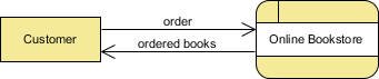 data flow created