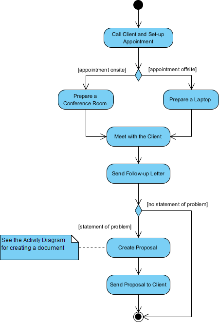 Activity Diagram (Without Swimlane)