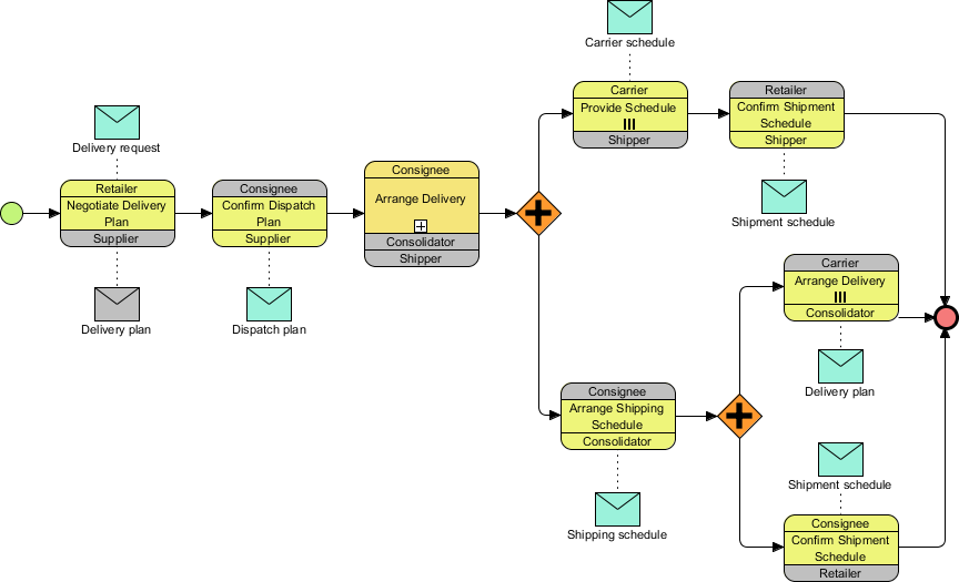 Choreography Diagram Example: MIS