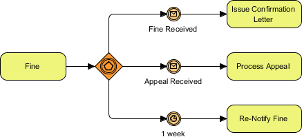 BPMN event based gateway example