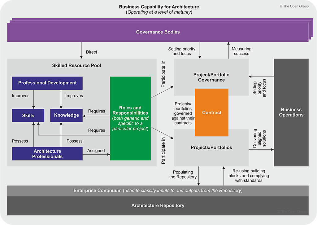 Business Capability Concepts