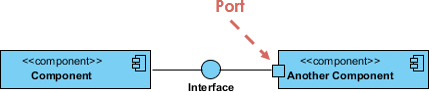 Component Diagram Port