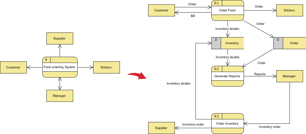 Data Flow Diagram example