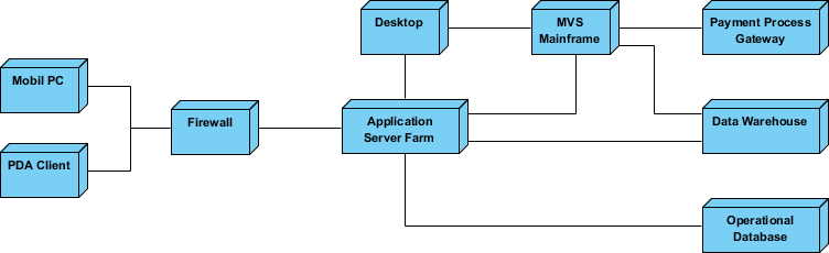 Deployment Diagram - Corporate Distributed System