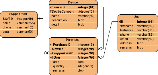 device puurchase er diagram