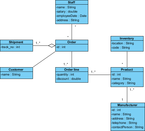 Domain class diagram