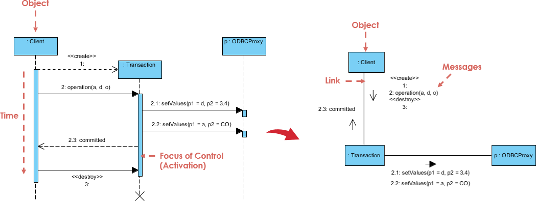 Sequence Diagram to Communication Diagram