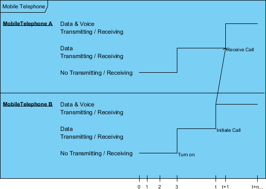 Mutliple Lifelines in Timing Frame