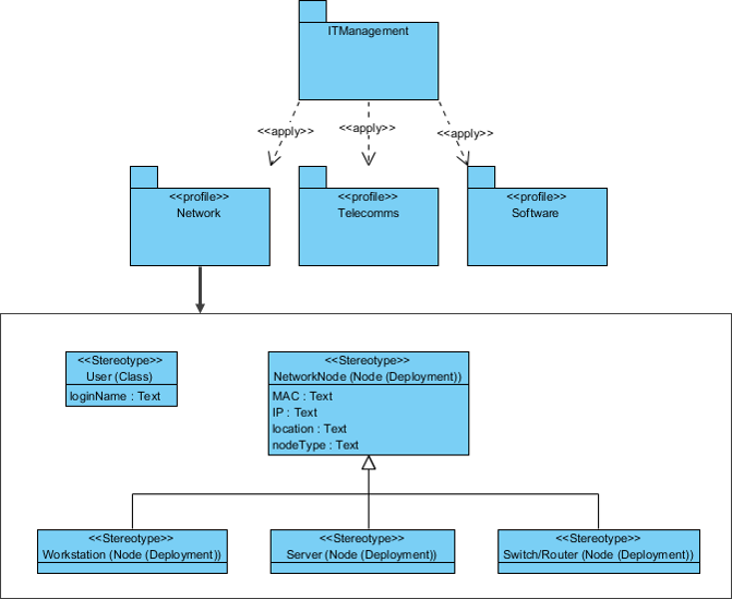 Profile Diagram Example I - IT Management