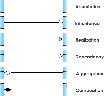 Relationships between classes