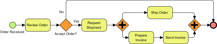 Sample business process diagram