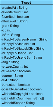 tweet class created