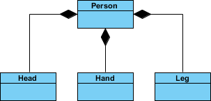 UML composition example