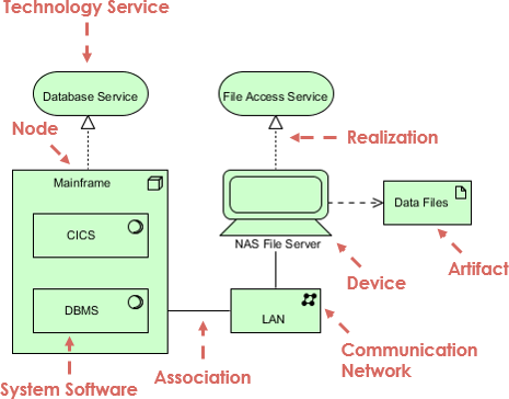 ArchiMate technology layer