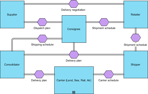 Choreography Diagram Example: MIS