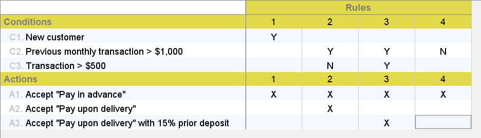 decision table created