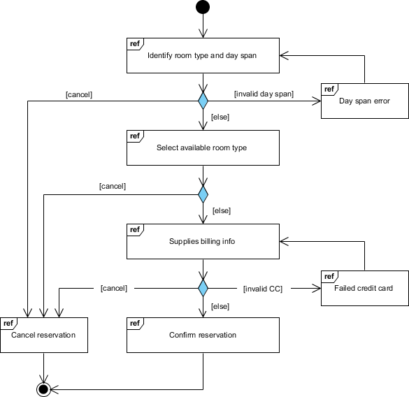 Interaction Overview Diagram Example: Room Reservation