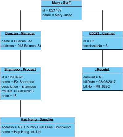 Object Diagram Example: POS