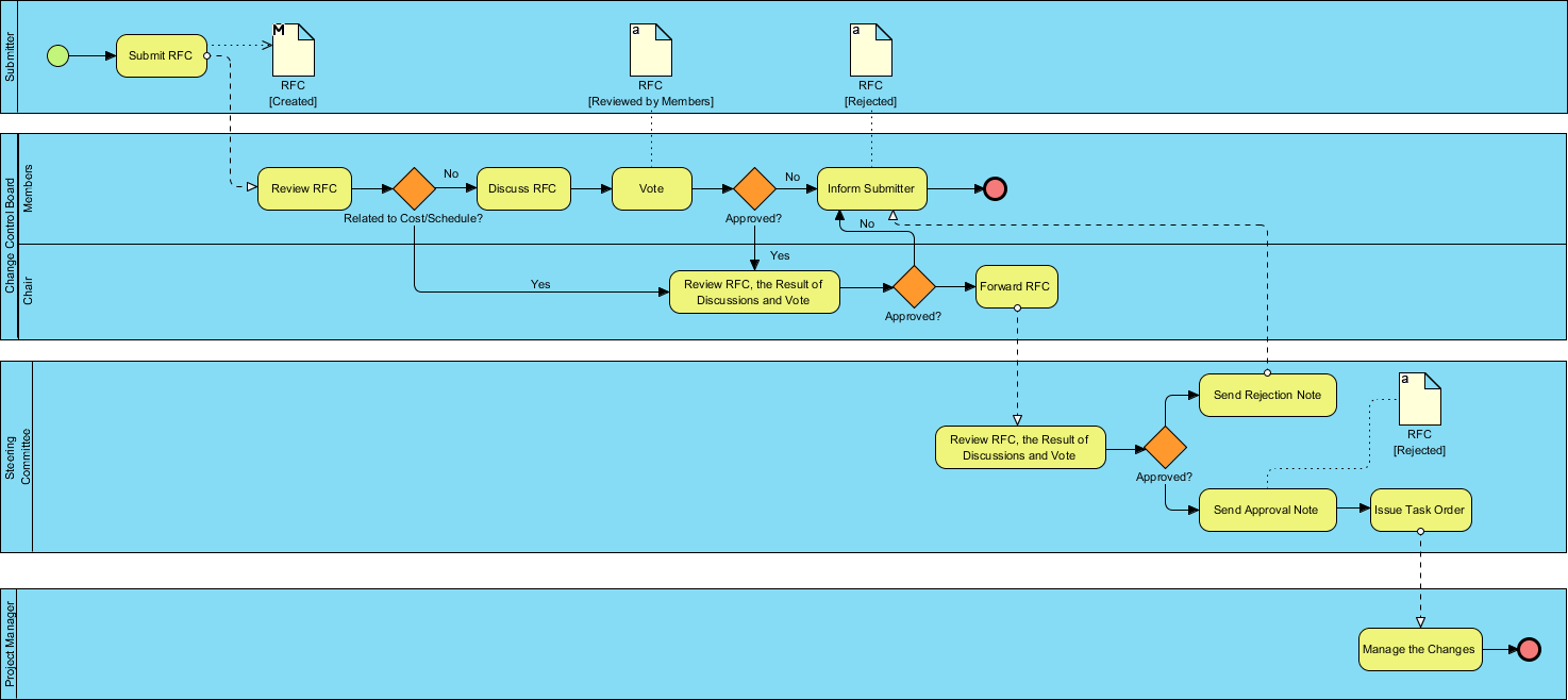 Sample Change Control Process (BPD)